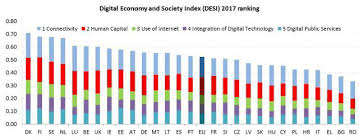 Check spelling or type a new query. Digital Economy And Society Index Desi 2017 Ranking Source Download Scientific Diagram