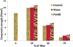 The concrete mix ratio refers to the proportional relationship between the constituent materials in the concrete. Mechanical Properties Of Modular Cement Block Reinforced With Treated Oil Palm Trunk Fiber Springerlink