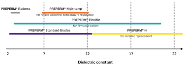 Dielectric Materials With Tunable Dielectric Constant Preperm