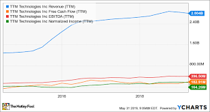 Engages in the manufacture of motor vehicles. How Risky Is Ttm Technologies The Motley Fool