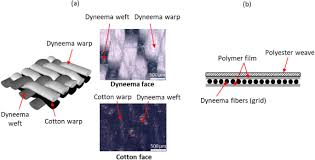The role of polymers in advanced packaging continues to grow as new and emerging markets and applications bring increased performance demands on devices. Thermal And Mechanical Characterization Of High Performance Polymer Fabrics For Applications In Wearable Devices Scientific Reports