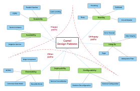 Among agents, and between agents and the environment. Http Samples Leanpub Com Camel Design Patterns Sample Pdf