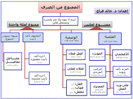 سألت عائشة رضي الله عنها عن البداوة فقالت: Ø®Ø±Ø§Ø¦Ø· Ø°Ù‡Ù†ÙŠØ© ÙÙŠ Ù†Ø­Ùˆ Ø§Ù„Ø£Ø³Ø§Ù„ÙŠØ¨ Ø§Ù„Ù†Ø­ÙˆÙŠØ© Ø§Ù„Ù…Ù…Ù†ÙˆØ¹ Ù…Ù† Ø§Ù„ØµØ±Ù ÙˆØ§Ù„Ù†Ø¯Ø§Ø¡ ÙˆØ§Ù„Ø§Ø®ØªØµØ§Øµ ÙˆØ§Ù„Ø§Ø¶Ø§ÙØ© Ù…Ø¯ÙˆÙ†Ø©