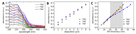 A) UV/vis-absorbance spectra of TND, TNR, and TNP films measured after...