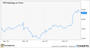 Yeti From Precarious Ipo To Growth Darling The Motley Fool