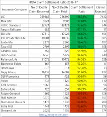 Homeowners + renters insurance | understanding the insurance claims payment process. Irda Claim Settlement Ratio Best Insurance Companies