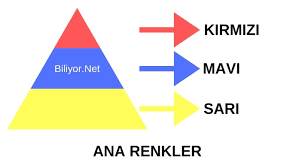 Mavi tonları renkler nasıl elde edilir? Renk Karisimlari Ve Karisim Tablosu Biliyor