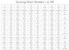 Counting Chart Numbers 1 To 100 Hema In 2019 Number