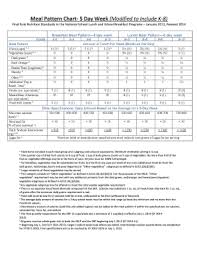 fillable online meal pattern chart 5 day week modified to