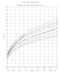 Pediatric Growth Charts Medda Print On A5 To Fit In Book