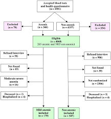 Flow Chart Of The Study Doi 10 1371 Journal Pone 0001920