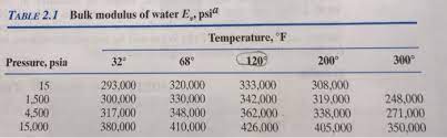 The term bulk modulus usually means the reciprocal of compressibility and defines the slope of the curve in figure 1. To 2 Significant Figures What Is The Bulk Modulus Of Chegg Com