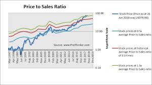 Data is currently not available. Stock Valuation Activision Blizzard Inc Atvi Prothinker Analytics For Informed Decisions