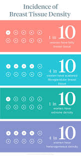 understanding scattered fibroglandular breast tissue