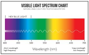 Visible Light Spectrum Wavelength Chart Bedowntowndaytona Com