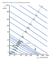 Bearing Lubrication Conditions