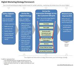 Did I Miss A Question 2008 Digital Strategy Digital Marketing Strategy Digital Marketing Infographic Marketing