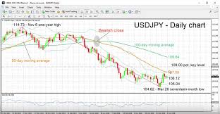 Usd Jpy Daily Chart With Technical Indicators April 02