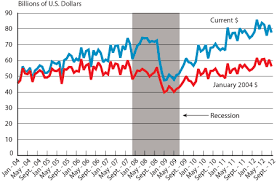 September 2012 Surface Trade With Canada And Mexico Fell 0 1