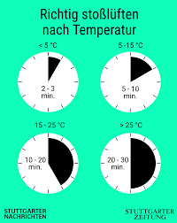 Kalte luft nimmt weniger wasserdampf auf als warme luft. Richtig Luften Alle Infos Im Uberblick Merkblatt