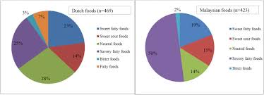 Keep up with malaysia recipes, malaysia food culture, malaysia dishes, malaysia cuisine, malaysia restaurants, malaysia food by following top malaysia food sites. Similar Taste Nutrient Relationships In Commonly Consumed Dutch And Malaysian Foods Sciencedirect
