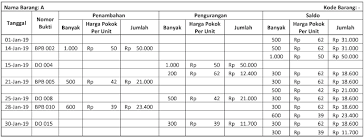 We did not find results for: Harga Pokok Penjualan Berdasarkan Metode Lifo Dan Metode Rata Rata Situsekonomi Com