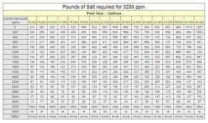 61 Prototypical Pool Reading Chart