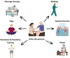 Image result for Exercise in Patients with Arthritis