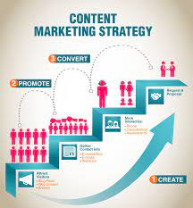 Content marketing is a marketing technique of creating and distributing valuable, relevant and perhaps more important than understand what content marketing is, is understanding why content. Content Marketing Made Simple A Step By Step Guide
