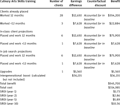Sroi Culinary Arts Skills Download Table