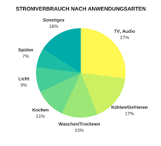 Wohnung der stromverbrauch im einfamilienhaus ist um einiges höher als in einer wohnung. Stromverbrauch Im Haushalt Kosten Berechnen Und Senken