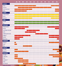 Sunkist Seasonal Fruits Charts Oranges Tangerines