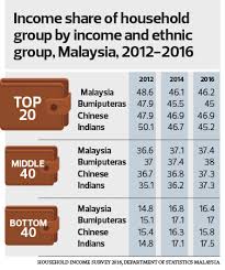 In the event of any inconsistency between the english version and the bahasa malaysia version of this. Cover Story Income Gap Between Rich And Poor Chinese Widens The Edge Markets