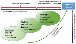 Take the quiz to test your understanding of the key concepts covered in the chapter. Operational Excellence Maturity Model Operational Excellence Society