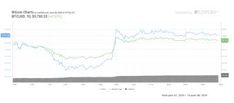 Bitcoin's price history has been volatile. Bitcoin Capped At 10 500 But An Uptick Could See 11 900