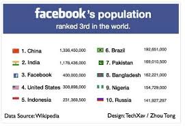 Wow Check Out This Social Media Tip Wow If Facebook Was A Country It Would Be The Worlds 3rd Largest Woooow H Social Media Social Media Tips Graphing