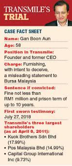 Transmile group berhad mohamed najeeb bin mohamed sham kamalrul afiq bin karami navendran a/l anpalagan kahvinisha nair a/p vijayan muhammad akid adlan bin ahmad kamal prepared for: Gan Claims He Only Knew About Overstated Revenue After Cfo S Confession The Edge Markets