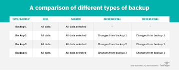 Types Of Backup Explained Full Incremental Differential