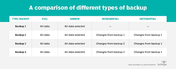 types of backup explained full incremental differential