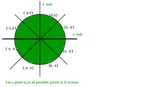 In computer graphics, the midpoint circle algorithm is an algorithm used to determine the points needed for rasterizing a circle. Bresenham S Circle Drawing Algorithm Geeksforgeeks