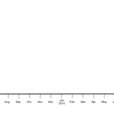 Stencils Tagged With Gantt Chart Graffletopia