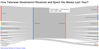 How To Create An Interactive Sankey Diagram Without Complex