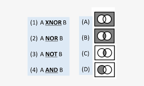 The area within the 'rectangle' represents all the possible proportions and 'shaded area' represents the proportion under the consideration or operation. Given That Logic Gates Can Be Represented As Venn Diagrams Logic Gates Venn Diagrams Png Image Transparent Png Free Download On Seekpng