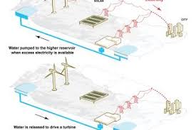 Image result for Science Technology Energy Storage Pumped Storage