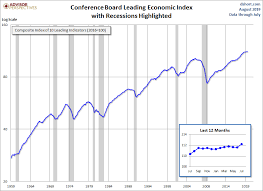Conference Board Leading Economic Index Increased In July