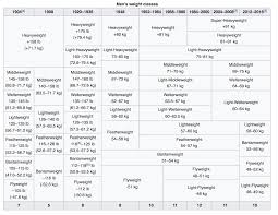 The different weights make sure that boxers of all sizes are able to compete. Armwrestlers Only Waf Weight Classes Name Proposal