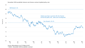 eurodollar futures and the fed funds rate pimco