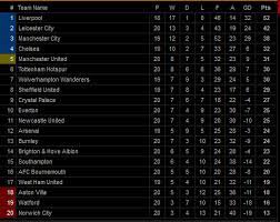 Liga inggris atau english premier league (epl) diikuti banyak klub terbaik eropa, sebut saja seperti manchester city, liverpool, manchester united, chelsea, arsenal dan tottenham. Klasemen Dan Top Skor Terbaru Liga Inggris Mu Mulai Mendekati 4 Besar Fajar