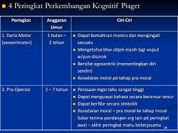 Teori kognitif dari jean piaget masih tetap diperbincangkan dan diacu dalam bidang pendidikan. Ppt Teori Pembelajaran Kognitif Powerpoint Presentation Free Download Id 694304