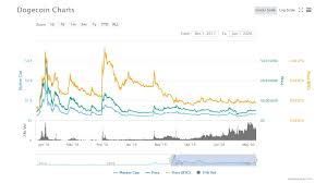 Prices denoted in btc, usd, eur, cny, rur, gbp. Doge Usd What Is Dogecoin Exchange Rates Interactivecrypto